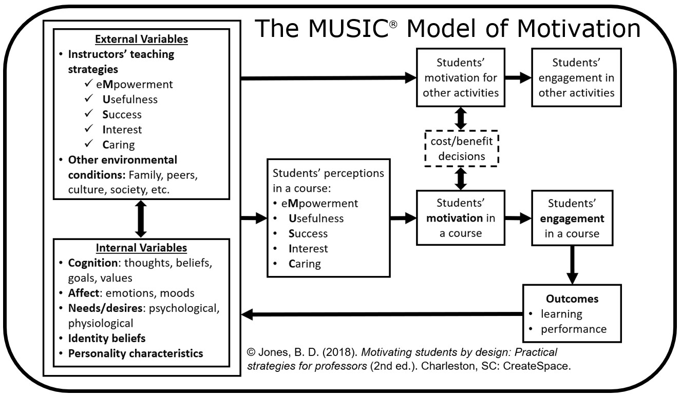 About The MUSIC Model - MUSIC Model Of Motivation