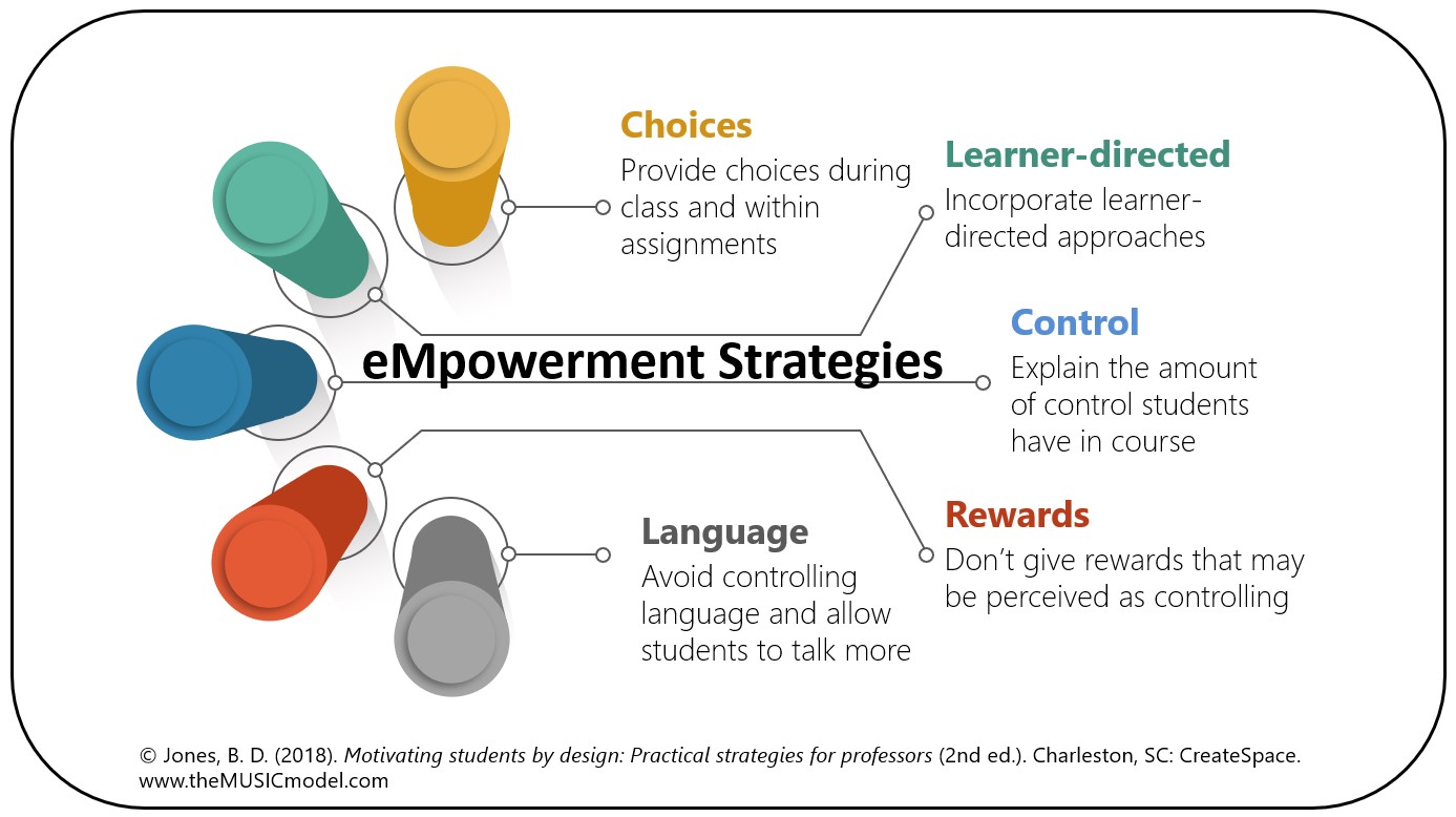 Empowerment Strategies - MUSIC Model Of Motivation