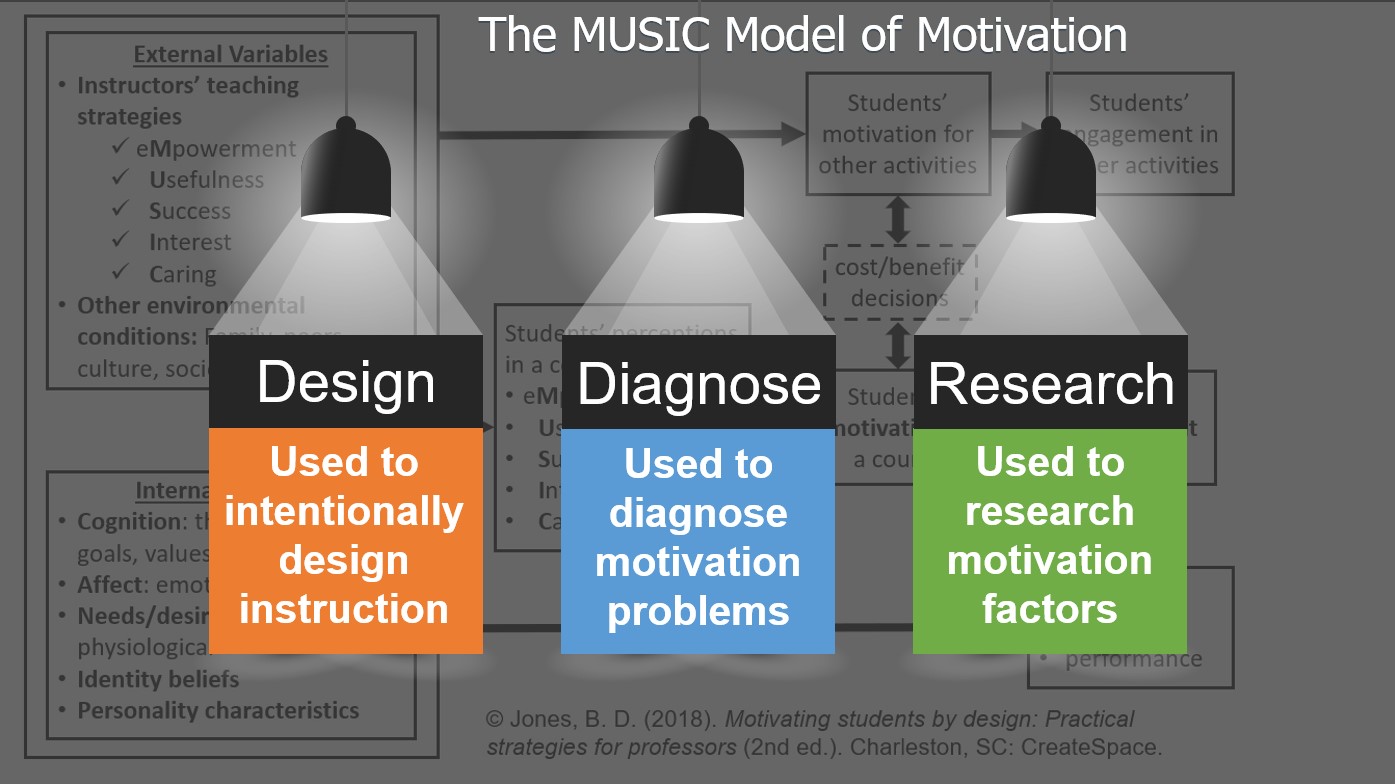 About The MUSIC Model - MUSIC Model Of Motivation