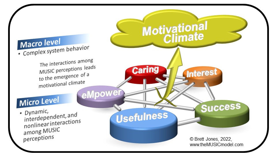 About The MUSIC Model - MUSIC Model Of Motivation